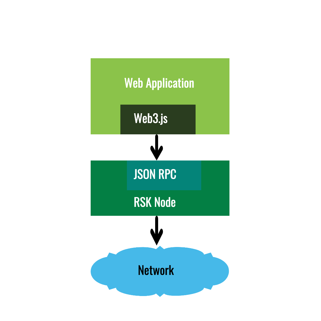 Web3 with Rootstock