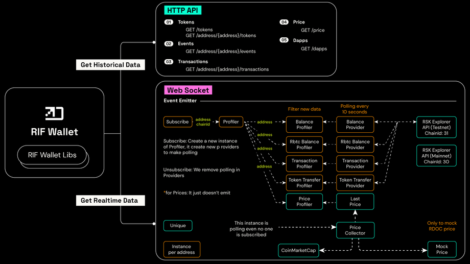 RIF Wallet Architecture